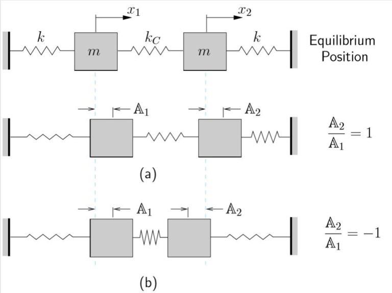 Engineering At Alberta Courses Free Vibrations Of Two Degree Of