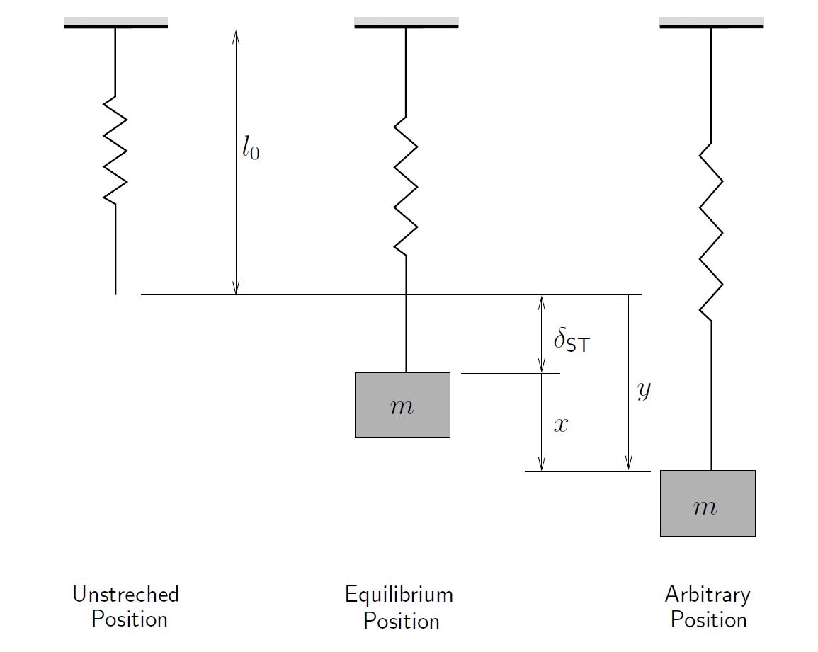 Engineering at Alberta Courses » Spring–Mass System Undergoing Vertical ...