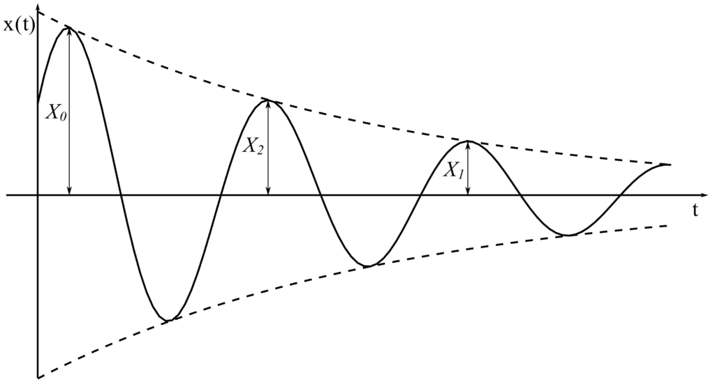 Engineering at Alberta Courses » Review of single and multi-degree of ...