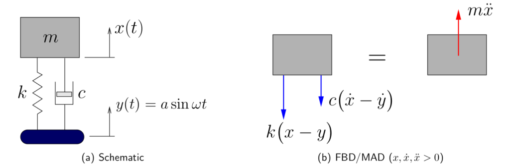 Engineering At Alberta Courses Base Excitation In A Damped System 