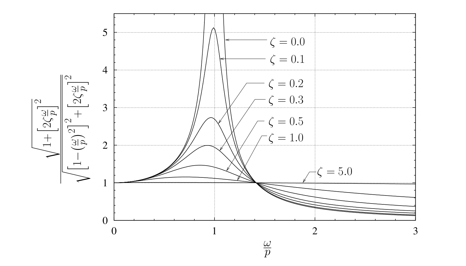 Engineering at Alberta Courses » Base Excitation in a Damped System