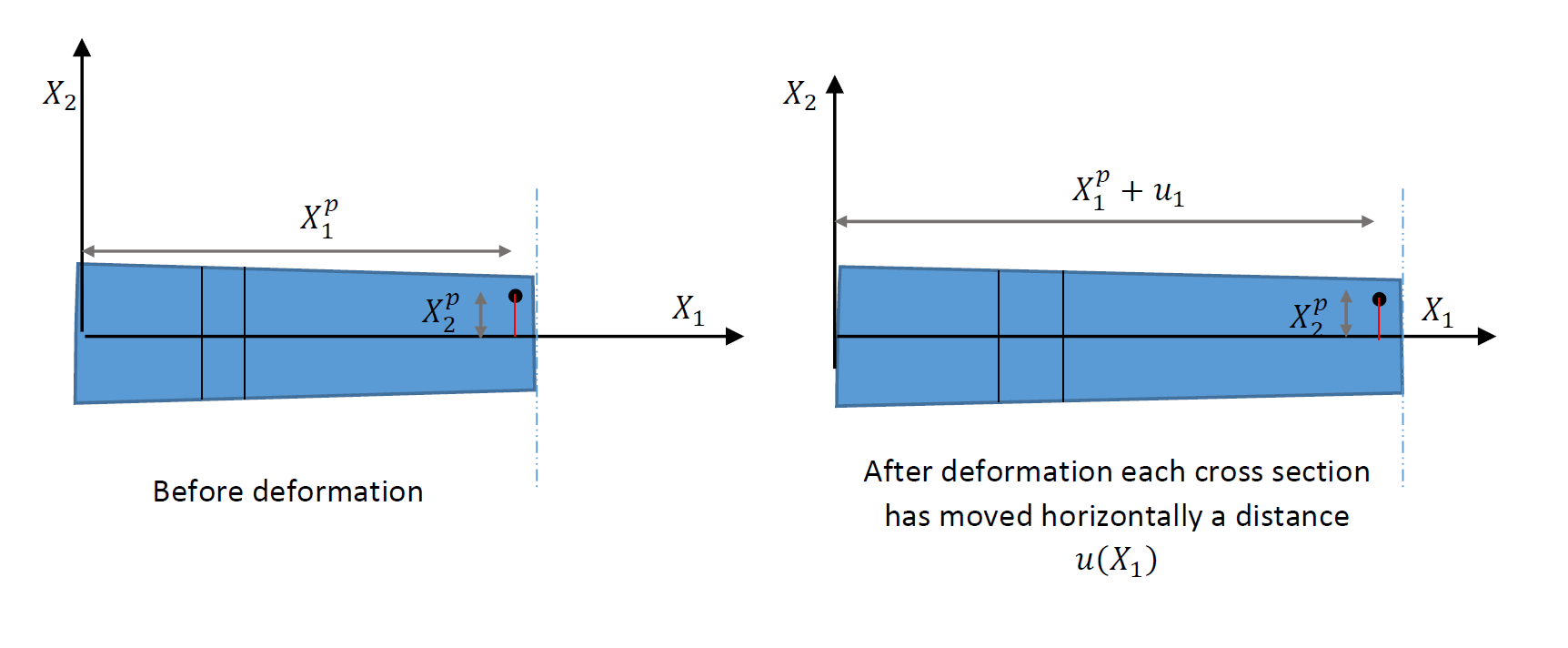 Deformation assumption of beams under axial loading. Cross section perpendicular to the neutral axis move horizontally in the direction o.