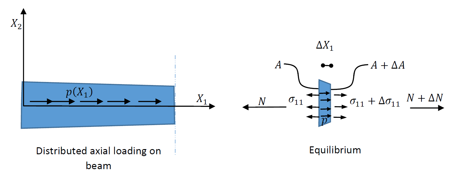 Figure 8. The beam is assumed to be under a distributed normal load p of units of load/distance. The equilibrium of a slice of the beam is used to write the equation of equilibrium.