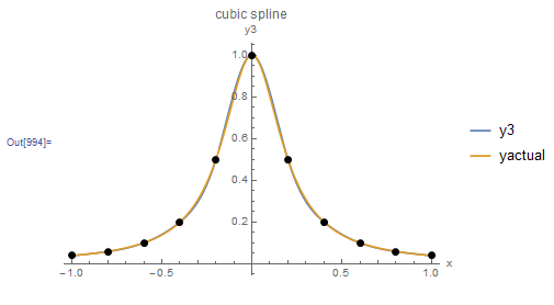 Figure 10. Behaviour of the cubic spline interpolation scheme when applied to the Runge function data points
