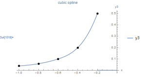 Engineering at Alberta Courses » Cubic Spline Interpolation