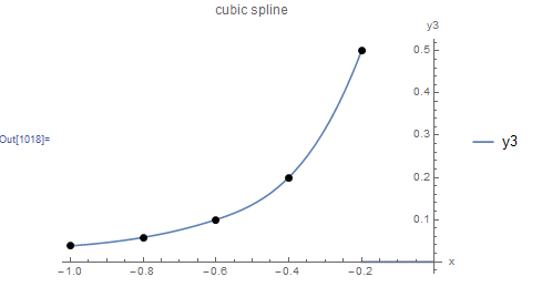 Figure 11. Cubic spline interpolation applied to five data points