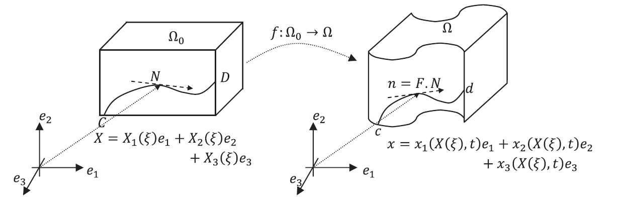 Tangents to material curves in the reference and deformed configurations. Points C and D in the reference configuration correspond to points c and d in the deformed configuration.