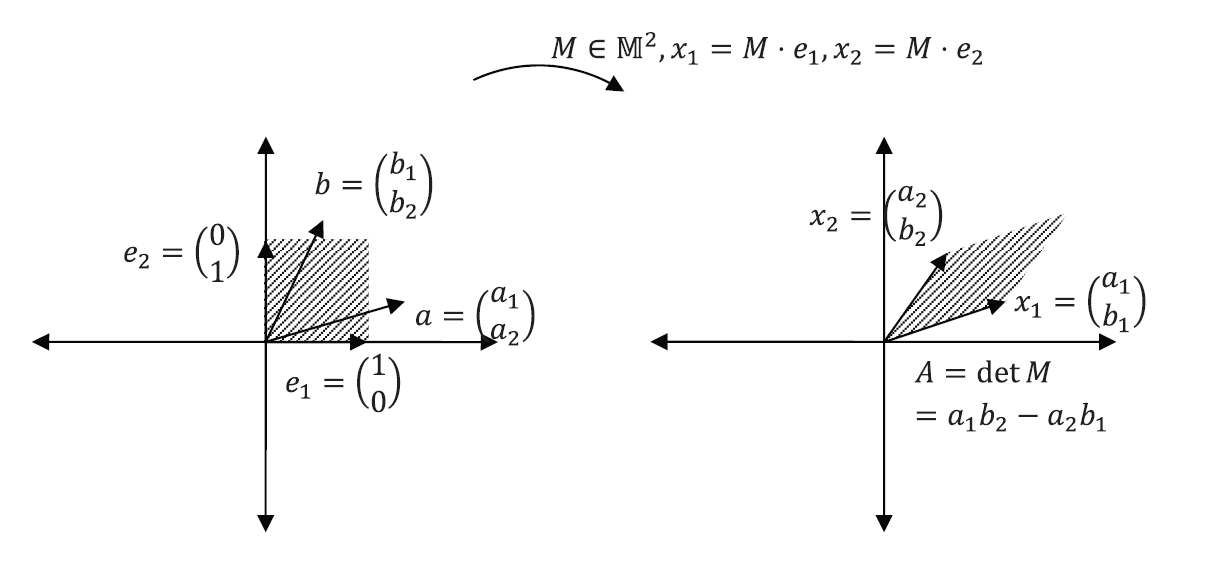 Figure 1. Area transformation under M^2