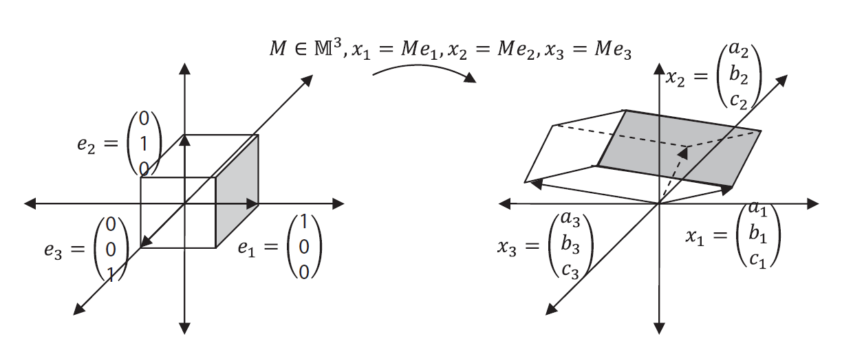 Figure 2. Volume transformation under M^3