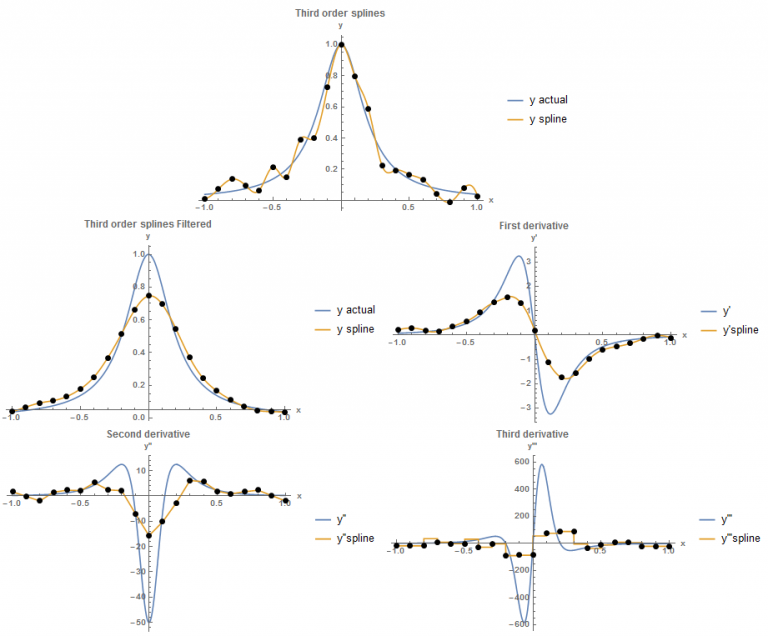 Engineering at Alberta Courses » Numerical Differentiation