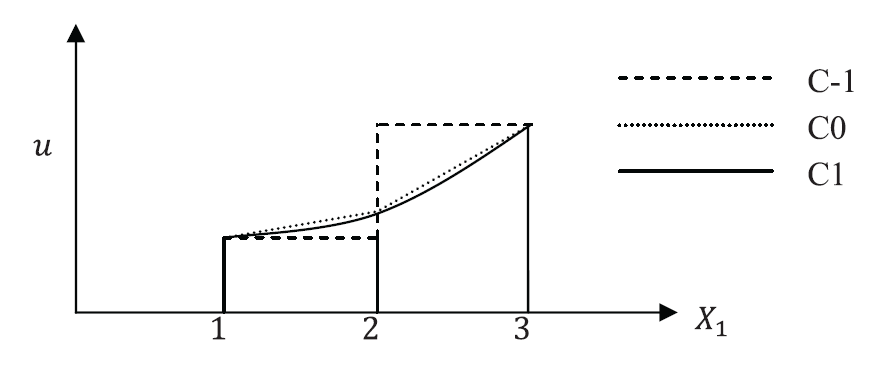 Figure 2. Examples of interpolation order across nodes