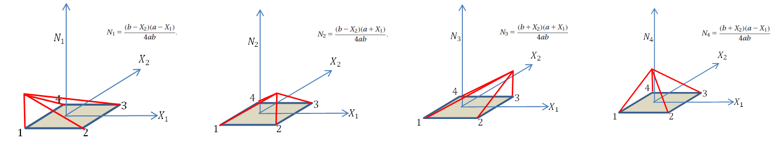 Figure 8. Shape functions distribution in the bilinear quadrilateral element