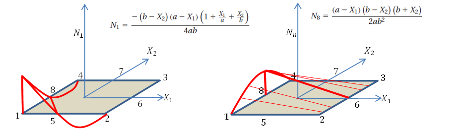 Figure 11. Shape functions distribution on the quadratic quadrilateral 