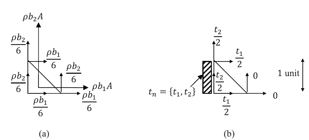 Figure 3. Nodal forces  in a linear triangular element due to (a) constant body forces vectors, (b) constant traction vector on one side.