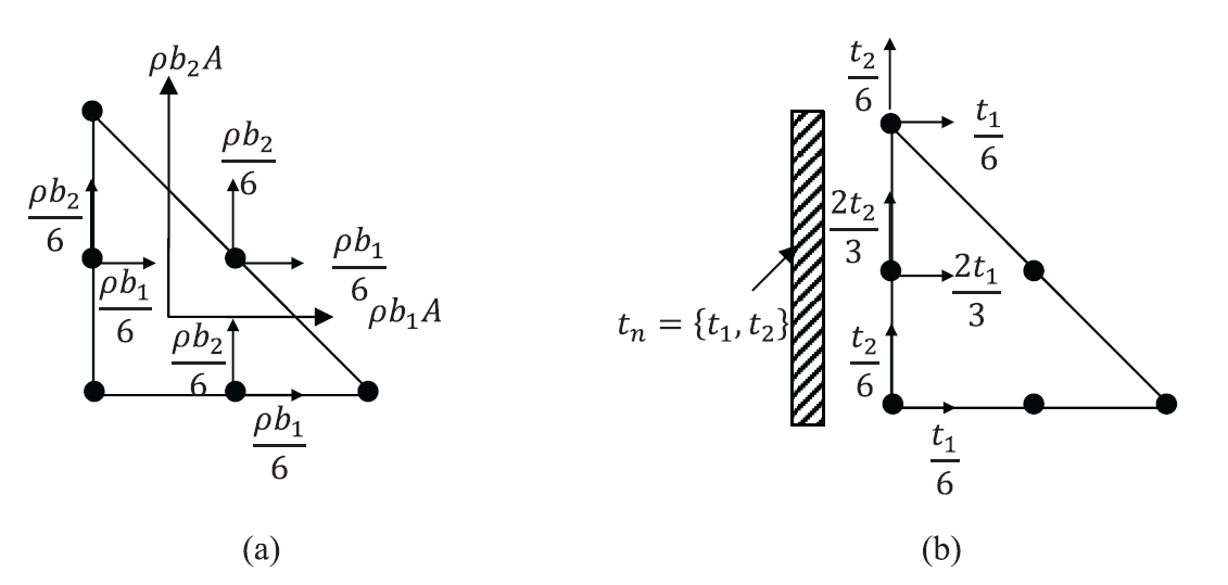 Figure 6. Nodal forces  in a quadratic triangular element with a constant unit thickness due to (a) constant body forces vectors, (b) constant traction vector on one side.