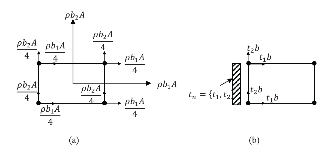 Figure 9. Nodal forces in a bilinear quadrilateral element with a constant unit thickness due to (a) constant body forces vectors, (b) constant traction vector on one side.