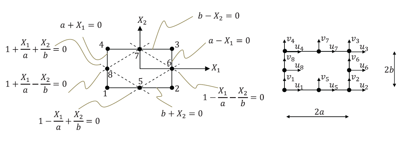 Figure 10. Quadratic quadrilateral element