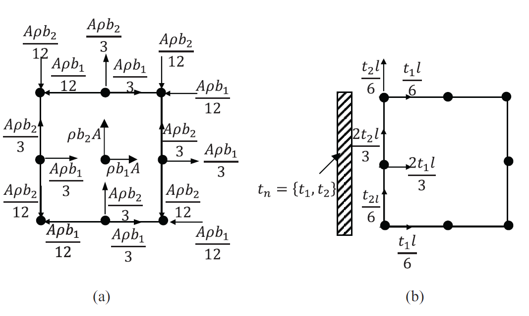 Figure 12. Nodal forces in a quadratic quadrilateral element with a constant unit thickness due to (a) constant body forces vectors, (b) constant traction vector on one side