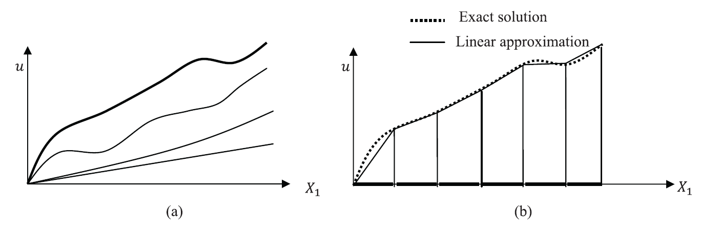 Figure 1. The final displacement function as (a) the sum of continuously differentiable group of functions versus (b) the sum of a group of piecewise linear functions.