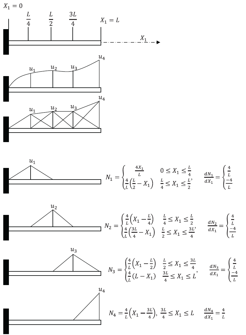 One dimensional piecewise linear interpolation functions  or "hat" functions