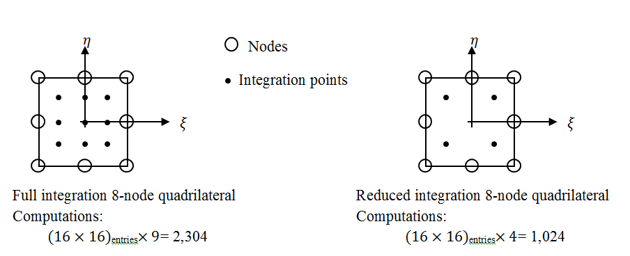 Figure 8. Full vs. reduced integration in the 8-node quadrilateral element