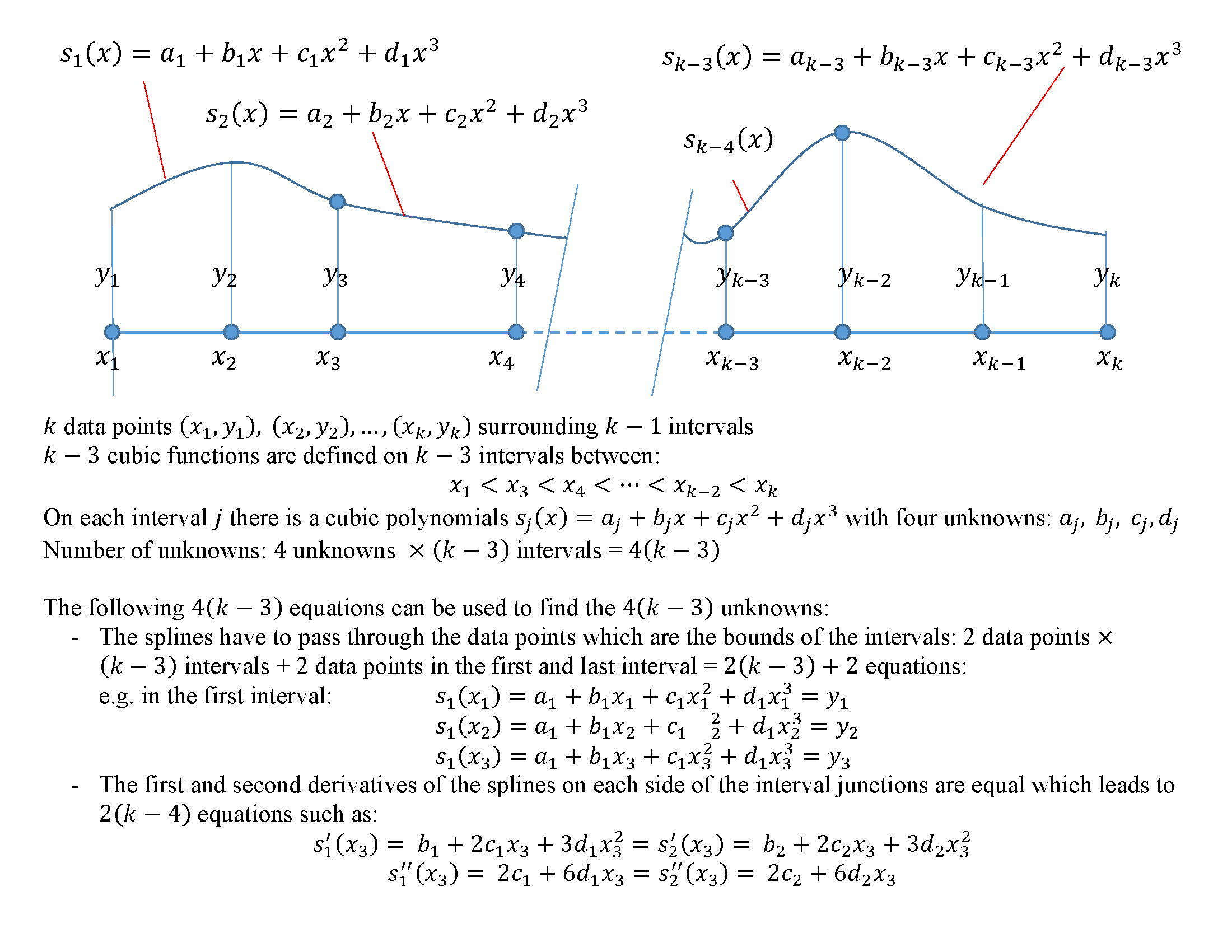 Figure 9. Scheme of piecewise cubic interpolation with continuity in the first and second derivatives.