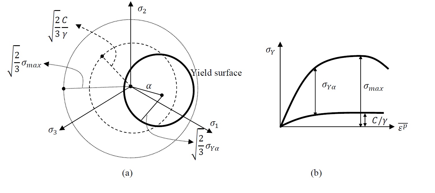 Figure 12. (a) Schematic showing the shifted yield surface in the three dimensional stress space of the principal stresses. The inner dotted circle represents the bounding limits of the centre of the yield surface, while the outer dotted circle represents the bounding limits of the maximum stress. (b) Uniaxial representation