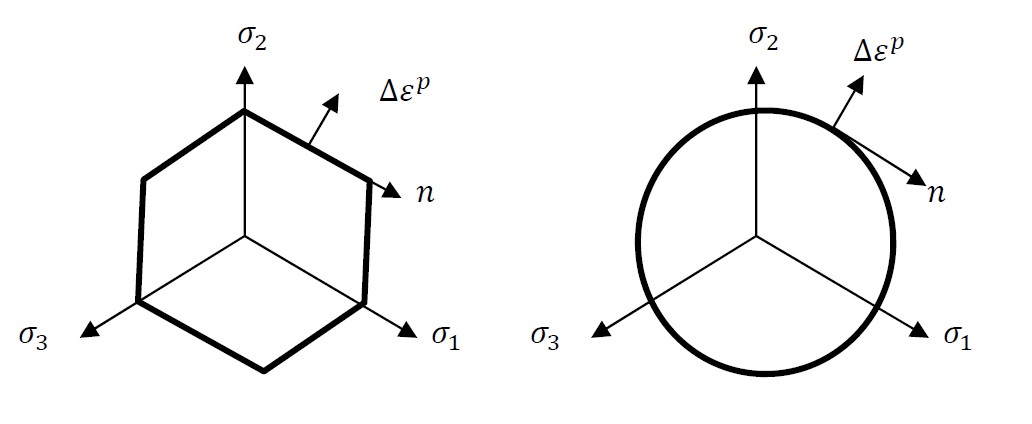 Figure 10. Schematic of the normality rule in the three dimensional vector space of the principal stresses.