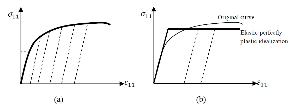 Figure 5. Different idealizations for the true stress versus true strain curves of metals: a) Unloading follows the dotted lines, b) elastic-perfectly plastic assumption with unloading following the dotted lines
