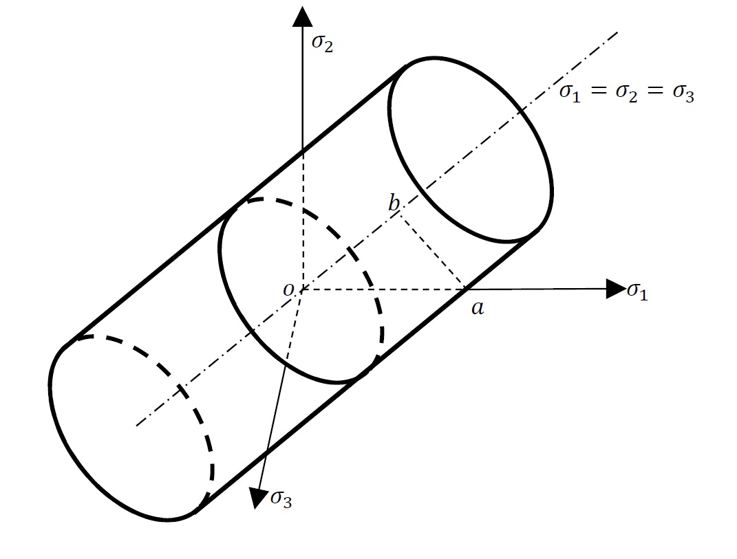 Figure 7. von Mises yield function in a multi-axial stress state represented in the stress space of the principal stresses