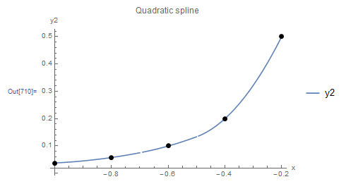Figure 8. Scheme 1 quadratic interpolation applied to five data points