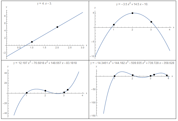 Engineering at Alberta Courses » Polynomial Interpolation