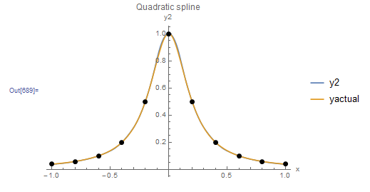 Figure 7. Behaviour of scheme 2 of quadratic interpolation when applied to the Runge function data points