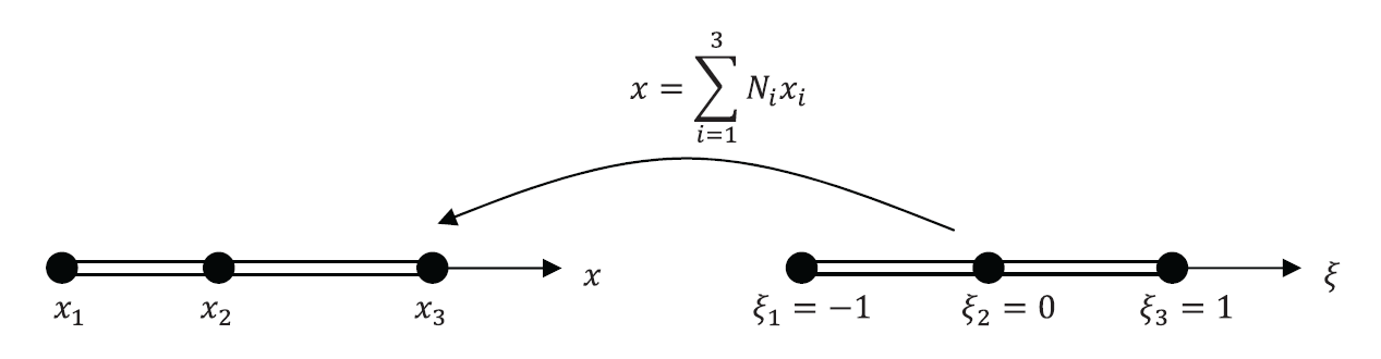 Figure 1. One Dimensional Quadratic Isoparametric Mapping