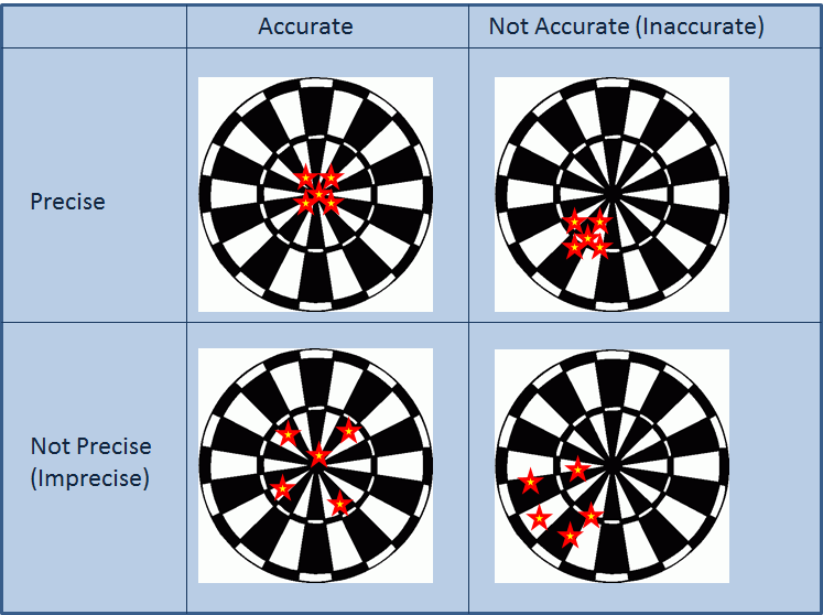Figure 1. Illustration of accuracy and precision