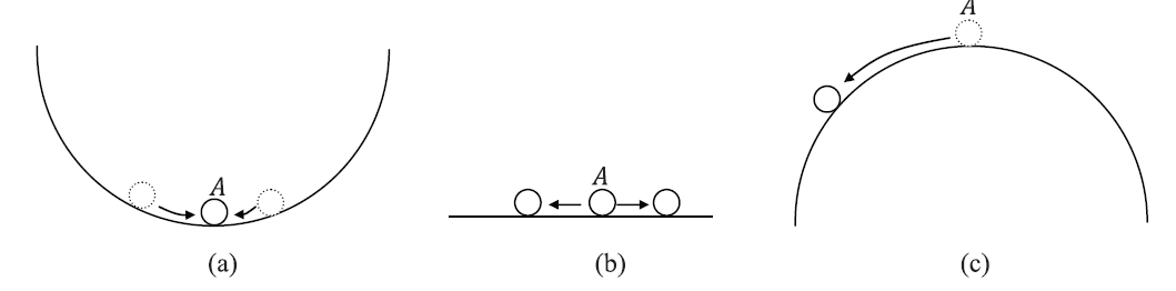 Types of equilibrium (a) Stable, (b) Neutral, and (c) Unstable equilibrium.