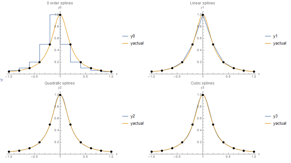 Figure 1.  Piecewise interpolation using: 0 order, linear, quadratic, and cubic splines