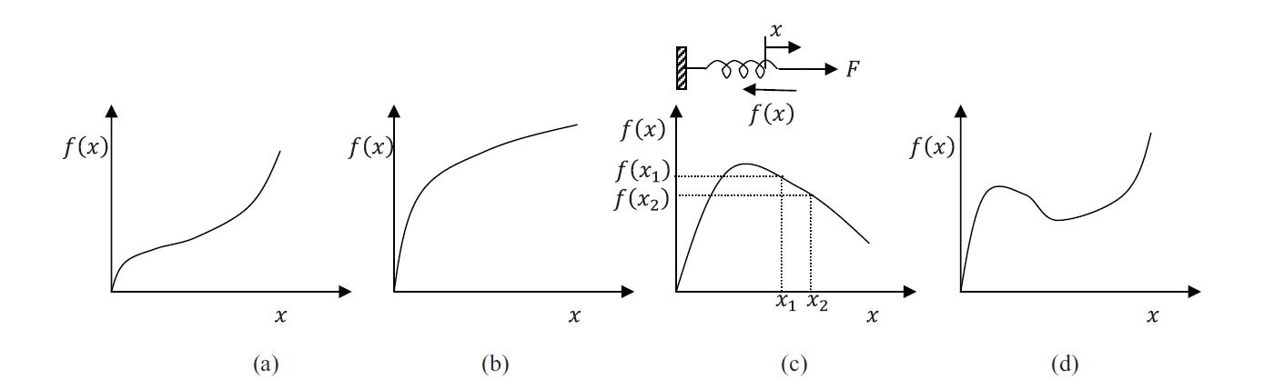 Figure 2. Force versus extension in nonlinear elastic springs. (a) and (b) Slope is always positive, and the potential energy is minimum at the equilibrium position. (c) and (d) have negative slopes in some portions, and thus, at those locations, any perturbation in the displacement would lead to instabilities and loss of equilibrium.