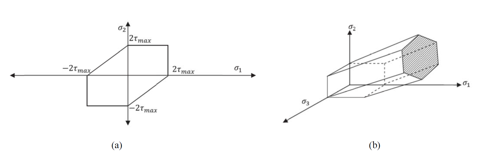 Figure 1. Graphical representation of the Tresca yield criterion (a) state of plane stress, and (b) three dimensional state of stress