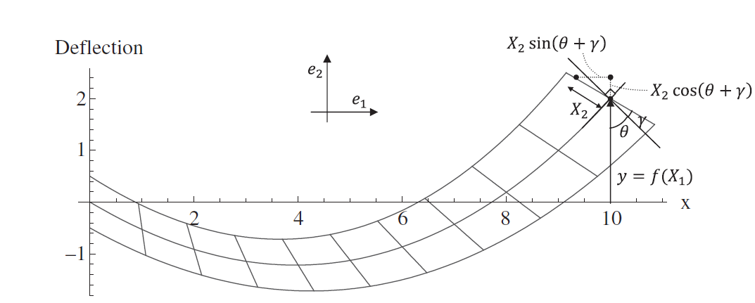 Figure 6. Timoshenko Beam deformation shape. The cross sections perpendicular to the neutral axis before deformation stay plane after deformation but are not necessarily perpendicular to the neutral axis after deformation. 