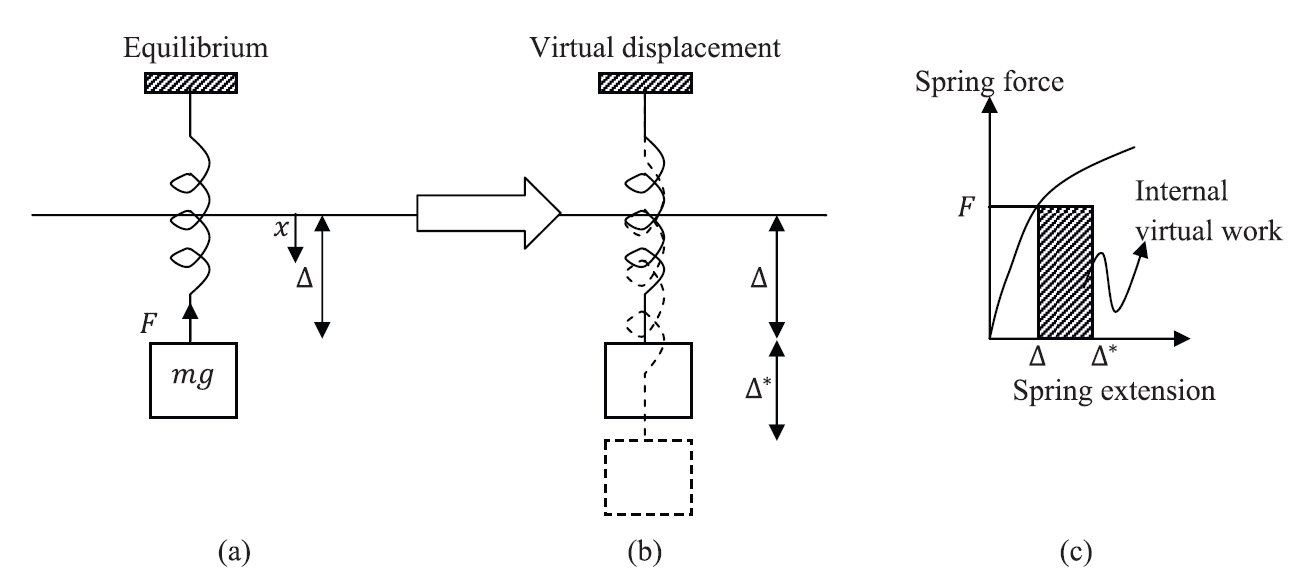 Figure 1. The principle of virtual work in a mass-spring system. (a) Equilibrium position with the external force. (b) Application of an arbitrary differentiable (small) virtual displacement. (c) Internal virtual work during the application of the virtual displacement.