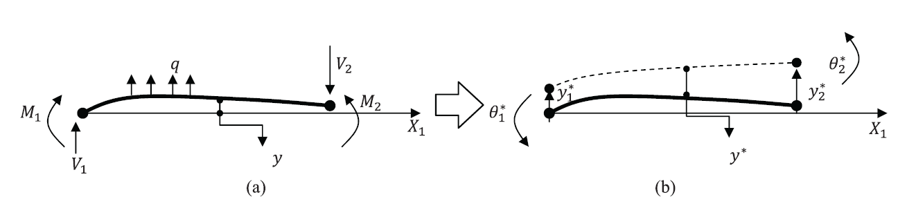 Figure 3. The principle of virtual work in an Euler Bernoulli Beam. (a) Equilibrium position with external forces. (b) Application of an arbitrary differentiable (small) virtual displacement field.