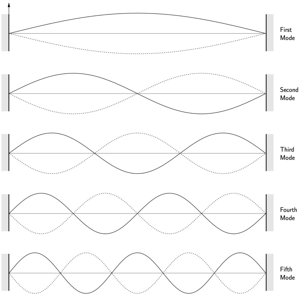 Engineering at Alberta Courses » Transverse Vibrations of a Cable