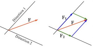 Decomposing a (planar) vector into two components along two directions or lines.