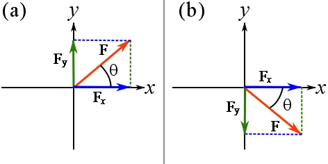 Components of vectors resolved in the Cartesian system.