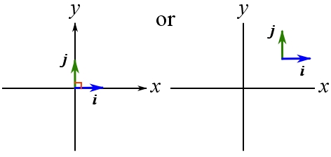  The planar Cartesian axes and their unit vectors.