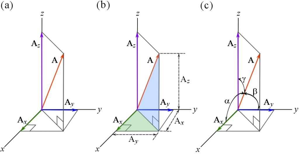 Figure 19. Components of a 3D vector in the 3D Cartesian coordinate system.