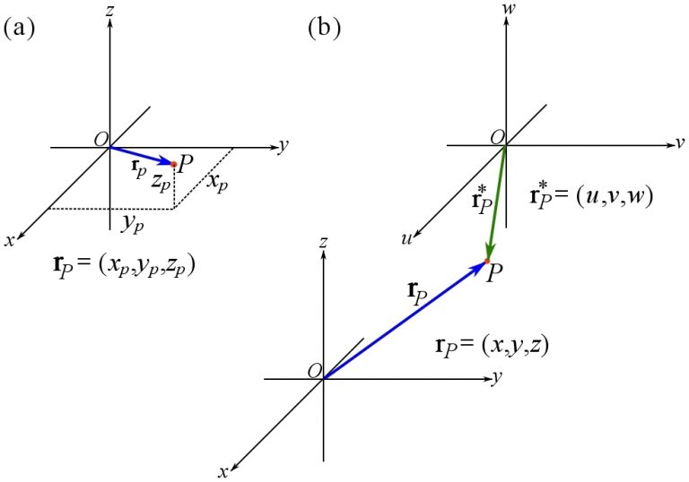 Engineering At Alberta Courses » Position Vectors