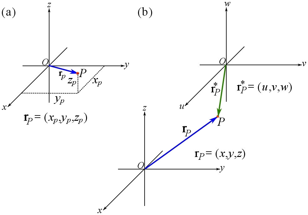 Figure 20. Position vector and coordinate systems.