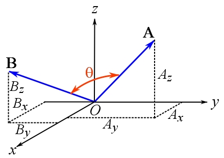 Figure 22. Configuration of two vectors for the dot product.